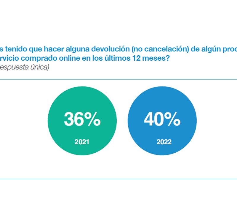 devoluciones e-commerce | LYL