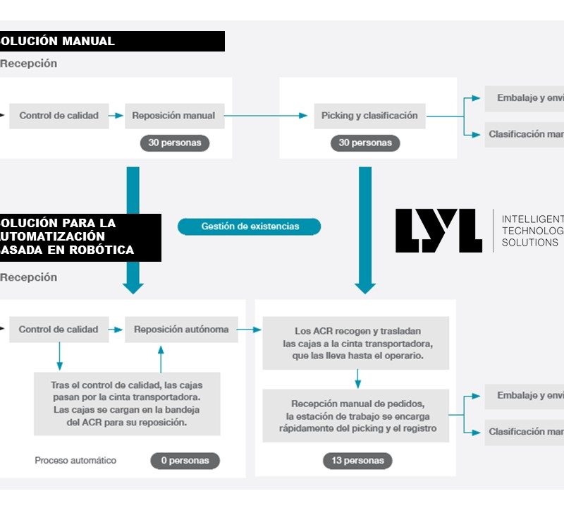 AUTOMATIZACIÓN BASADA EN ROBÓTICA PARA DEVOLUCIONES EN ALMACENES | LYL WAREHOUSING